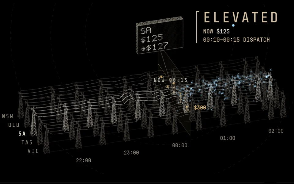 The live forecast's price landscape: five regions as transmission lines, rising with price